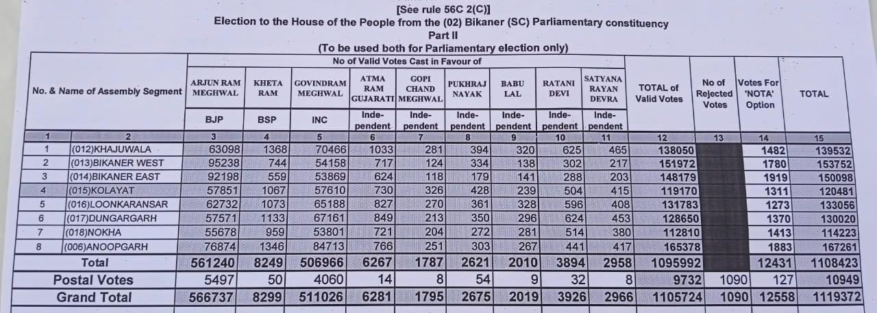 BJP Candidate Arjun Ram Meghwal, Arjun Ram Meghwal, Lok Sabha Election Results 2024 , Lok Sabha Election