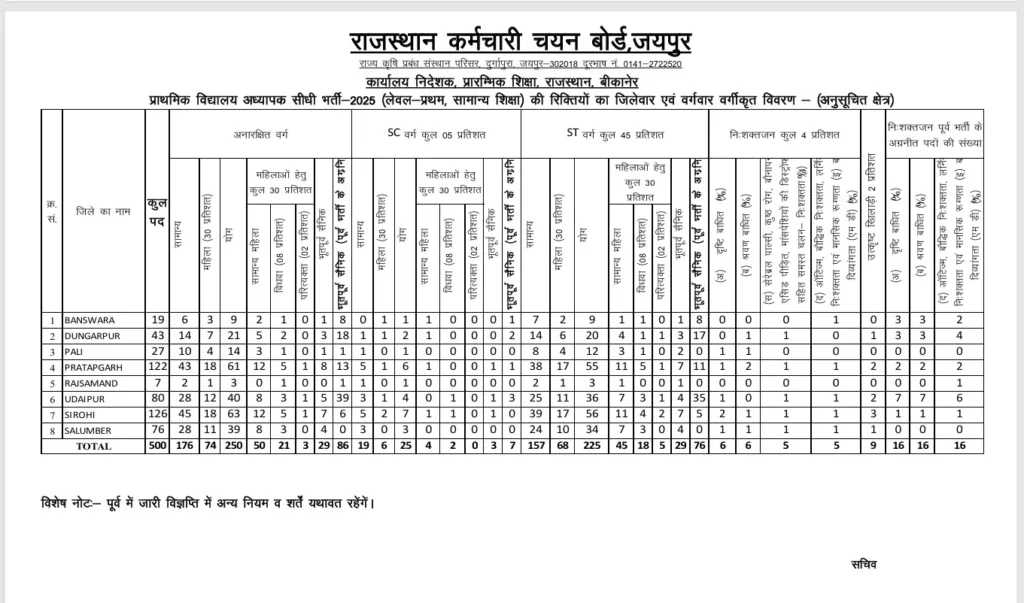 🧑🏫 Govt Teacher Job: राजस्थान में तृतीय श्रेणी शिक्षक भर्ती 2025 में बड़ा बदलाव, नया नियम जारी 4 teacher 2